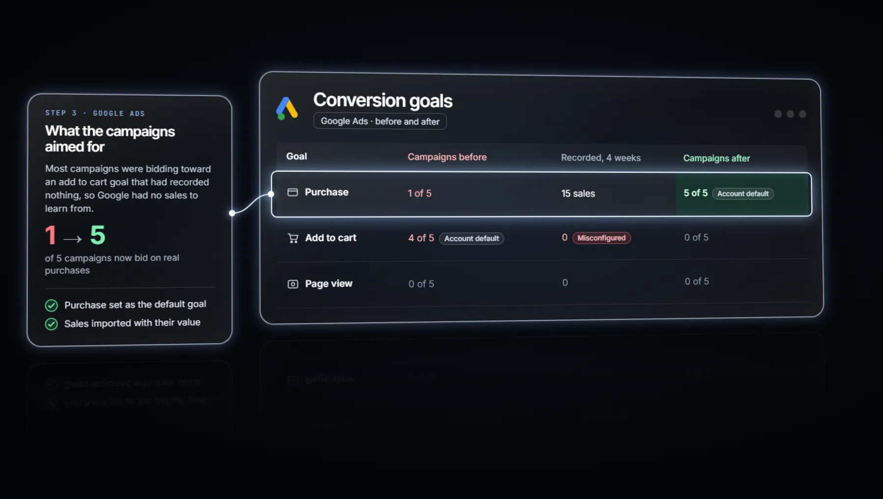 Google Ads goals, then and now