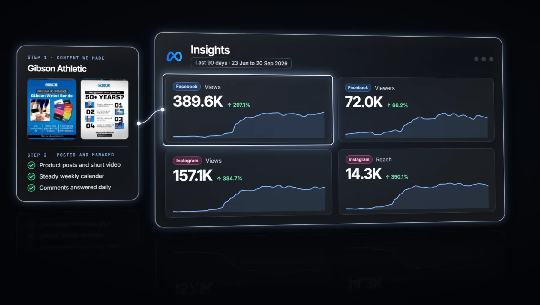 Our posts plus 90 days of Meta numbers